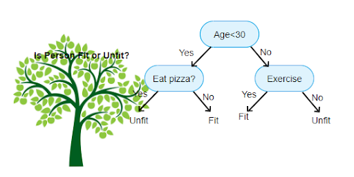 Decision tree algorithm in hot sale ai