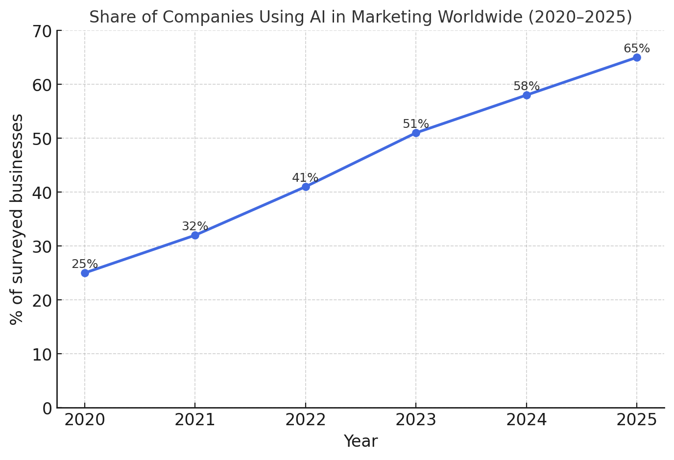 The Impact of Artificial Intelligence on Digital Marketing Strategies